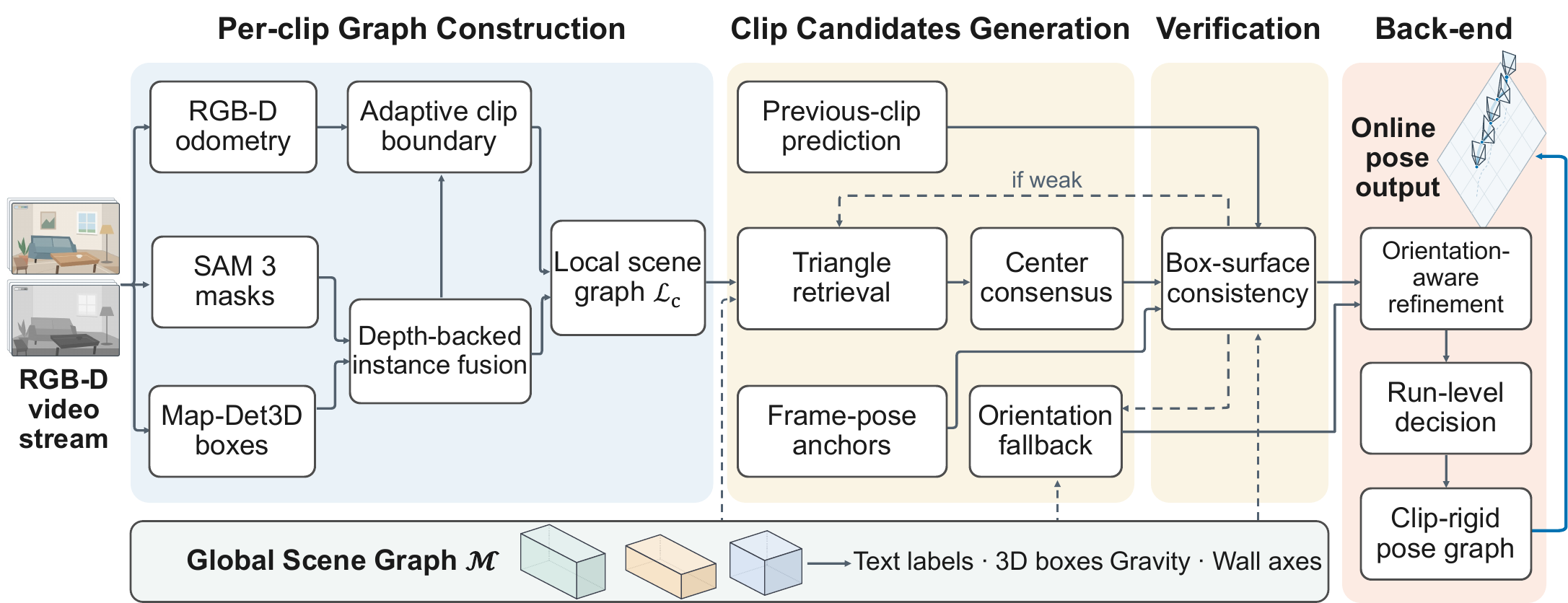 VideoReloc pipeline: per-clip graph construction from RGB-D odometry, SAM 3 masks and Map-Det3D boxes; clip candidate generation by previous-clip prediction, triangle retrieval, center consensus, frame-pose anchors and orientation fallback; box-surface consistency verification; and a back-end with orientation-aware refinement, run-level decision and a clip-rigid pose graph, all against a global scene graph of text labels, 3D boxes, gravity and wall axes.