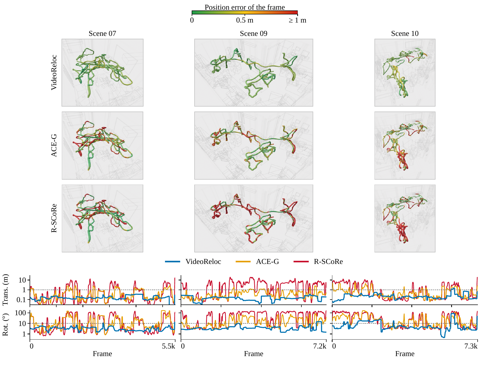 RIO10 qualitative results on scenes 07, 09 and 10: estimated trajectories of VideoReloc, ACE-G and R-SCoRe drawn over the map boxes, coloured by position error, with rolling median translation and rotation error curves below.