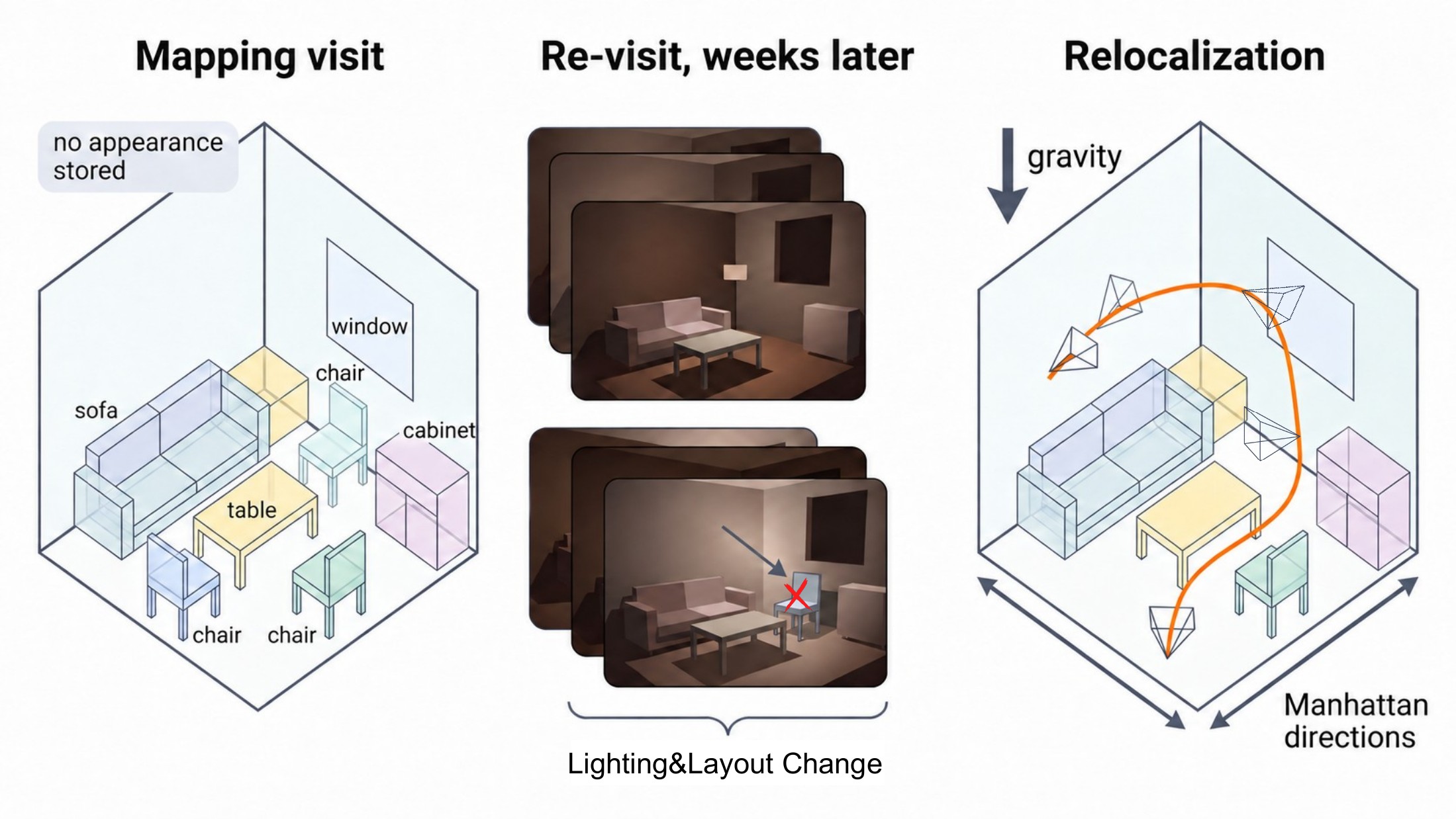 Left: mapping visit stored as class-labelled boxes (sofa, table, chairs, cabinet, window) with no appearance. Middle: frames from a re-visit weeks later with changed lighting and a moved chair. Right: the re-visit trajectory relocalized in the box map, with gravity and Manhattan wall directions as orientation cues.