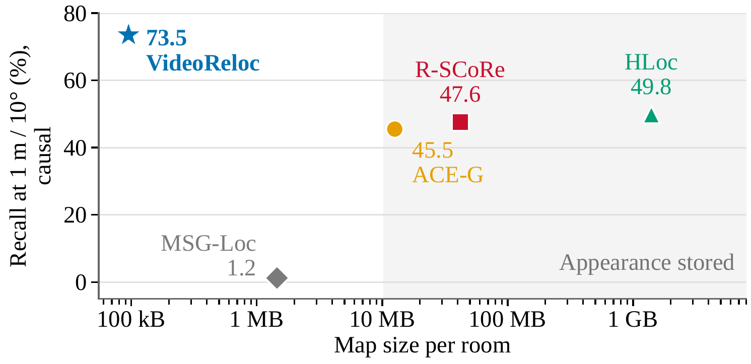 Map size versus recall at 1 m/10 degrees over all RIO10 re-scan frames: VideoReloc reaches the highest recall with the smallest map.